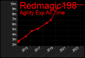 Total Graph of Redmagic198
