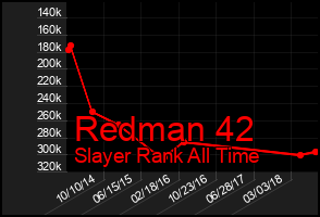 Total Graph of Redman 42