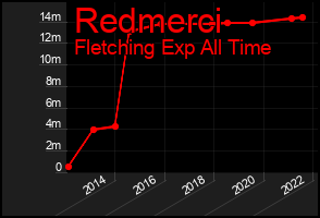 Total Graph of Redmerci