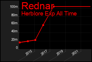 Total Graph of Rednar