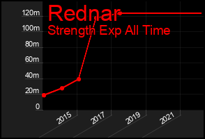 Total Graph of Rednar
