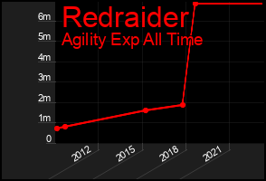Total Graph of Redraider