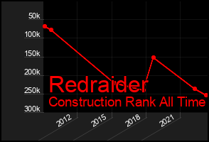 Total Graph of Redraider
