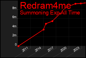Total Graph of Redram4me