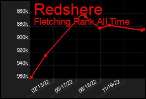 Total Graph of Redshere