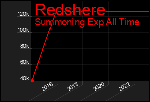 Total Graph of Redshere