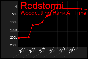Total Graph of Redstormi