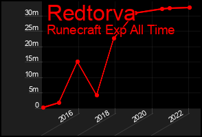 Total Graph of Redtorva