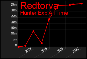 Total Graph of Redtorva