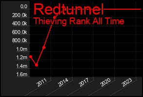 Total Graph of Redtunnel