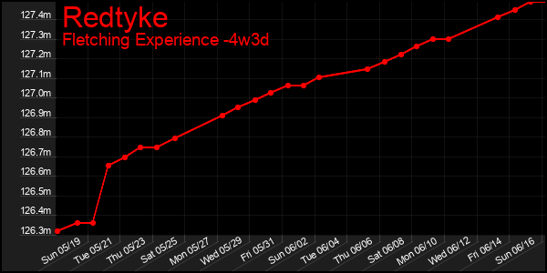 Last 31 Days Graph of Redtyke