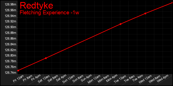 Last 7 Days Graph of Redtyke