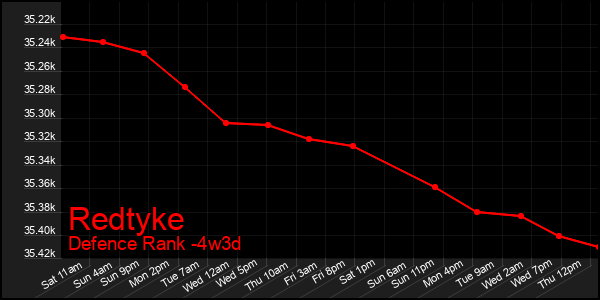 Last 31 Days Graph of Redtyke