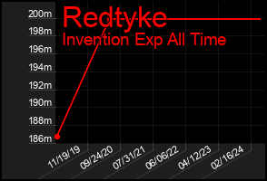 Total Graph of Redtyke