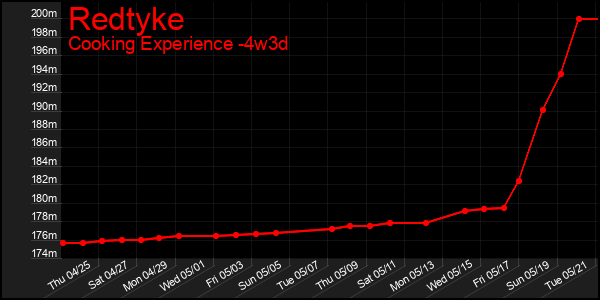 Last 31 Days Graph of Redtyke