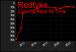 Total Graph of Redtyke