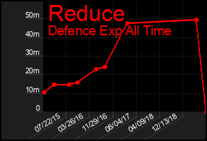 Total Graph of Reduce