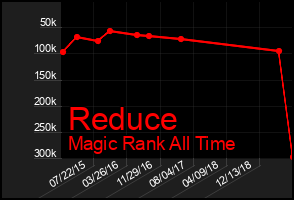 Total Graph of Reduce