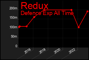 Total Graph of Redux