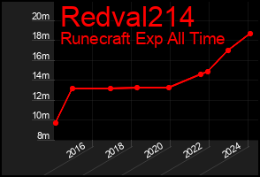 Total Graph of Redval214