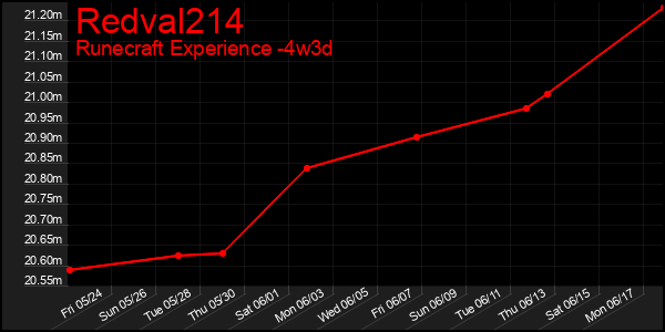 Last 31 Days Graph of Redval214