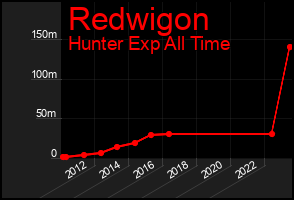 Total Graph of Redwigon
