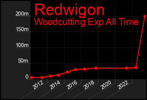 Total Graph of Redwigon