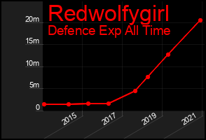 Total Graph of Redwolfygirl