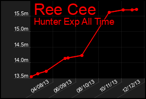 Total Graph of Ree Cee