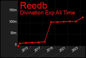 Total Graph of Reedb