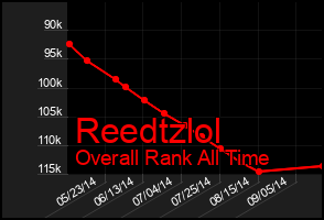 Total Graph of Reedtzlol