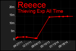 Total Graph of Reeece