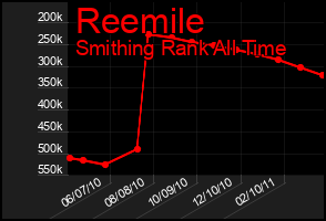 Total Graph of Reemile