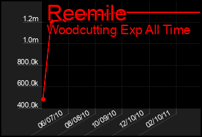 Total Graph of Reemile