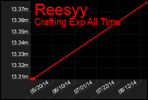 Total Graph of Reesyy