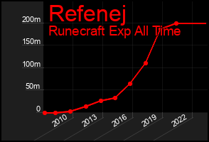 Total Graph of Refenej
