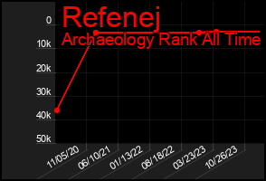 Total Graph of Refenej
