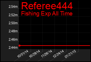 Total Graph of Referee444