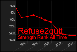 Total Graph of Refuse2quit