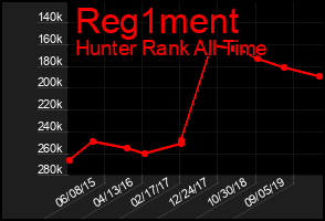 Total Graph of Reg1ment