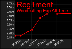 Total Graph of Reg1ment
