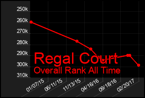 Total Graph of Regal Court