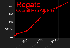Total Graph of Regate