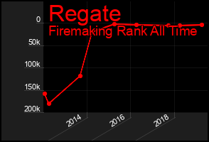 Total Graph of Regate