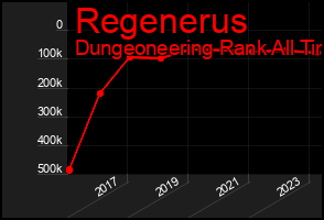 Total Graph of Regenerus