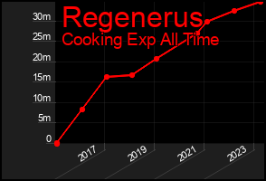 Total Graph of Regenerus