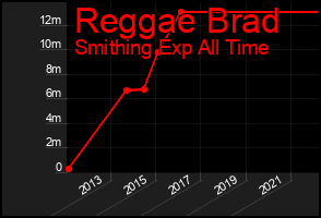 Total Graph of Reggae Brad