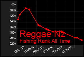 Total Graph of Reggae Nz
