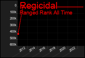 Total Graph of Regicidal