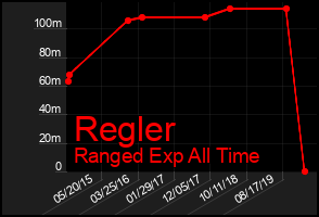 Total Graph of Regler